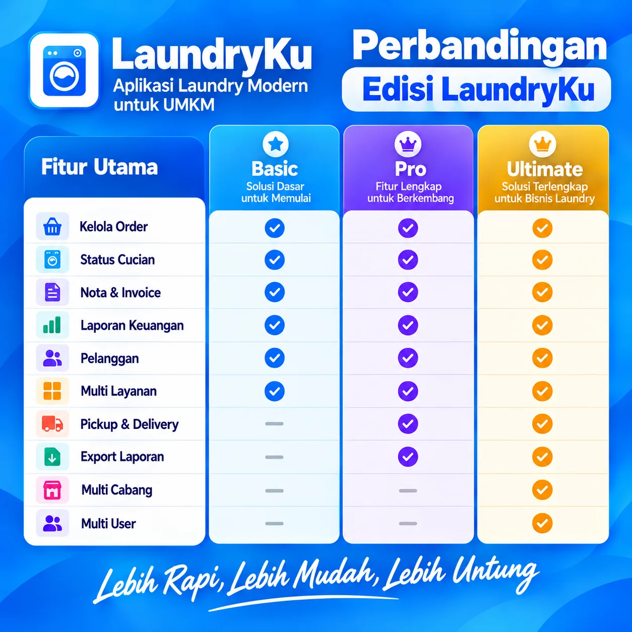 Perbandingan paket LaundryKu